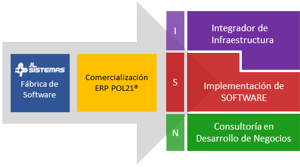 ERP POL21: Tipo de Canales